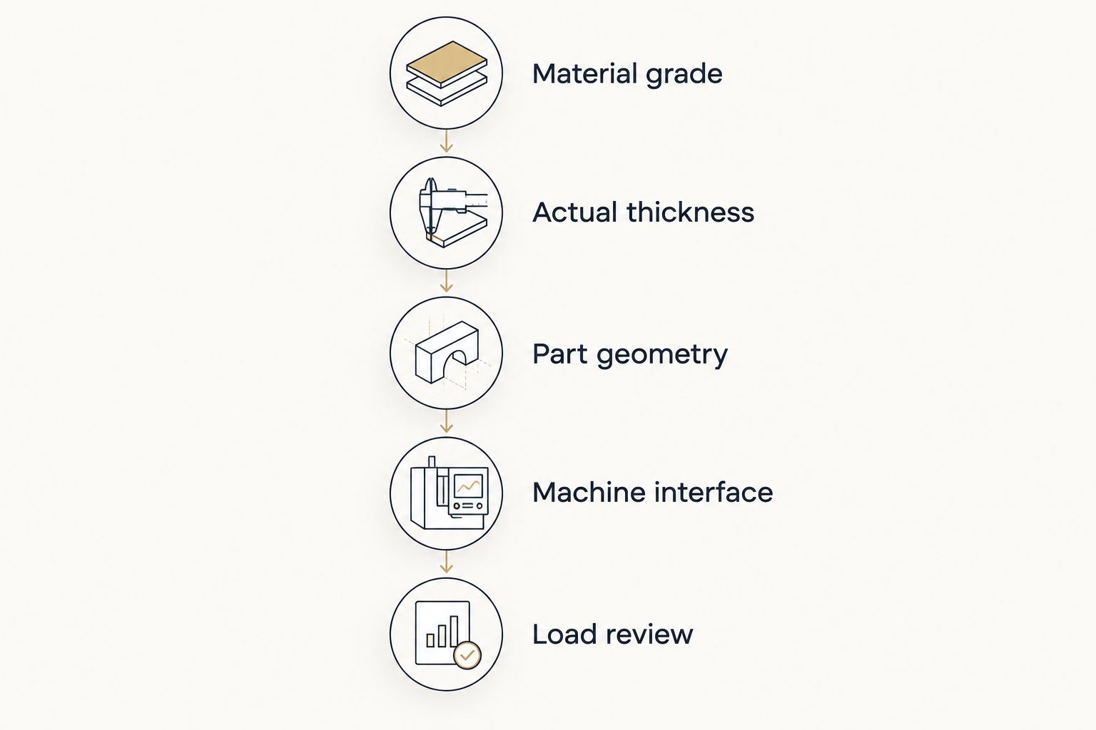Verification sequence from material grade and measured thickness to geometry, machine interface and load review