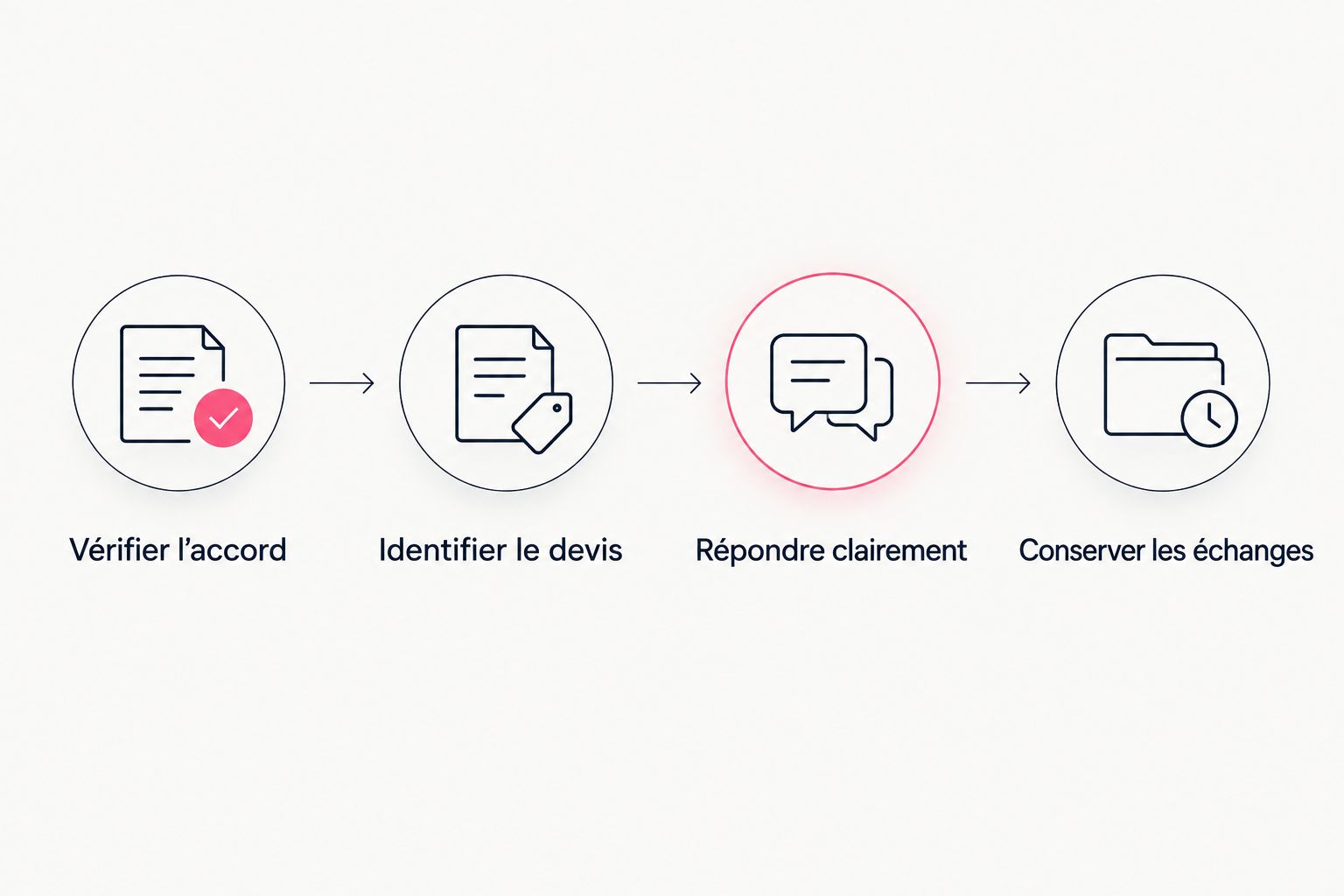 Les étapes pour vérifier un engagement, identifier le devis, répondre et conserver les échanges.