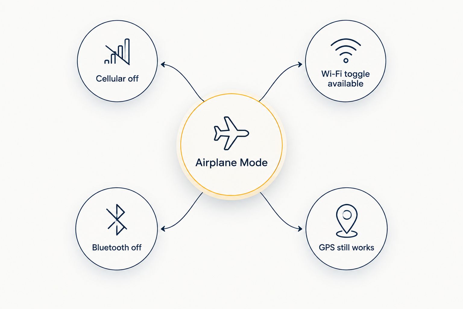 Diagram showing what airplane mode does to cellular, Wi-Fi, Bluetooth and GPS