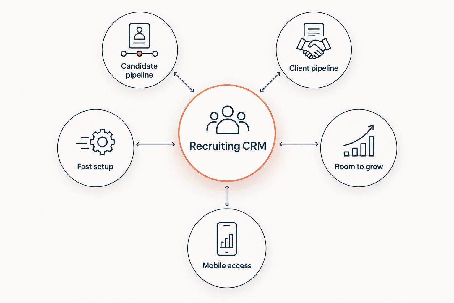 Diagram showing the five criteria that define the best CRM for independent recruiters
