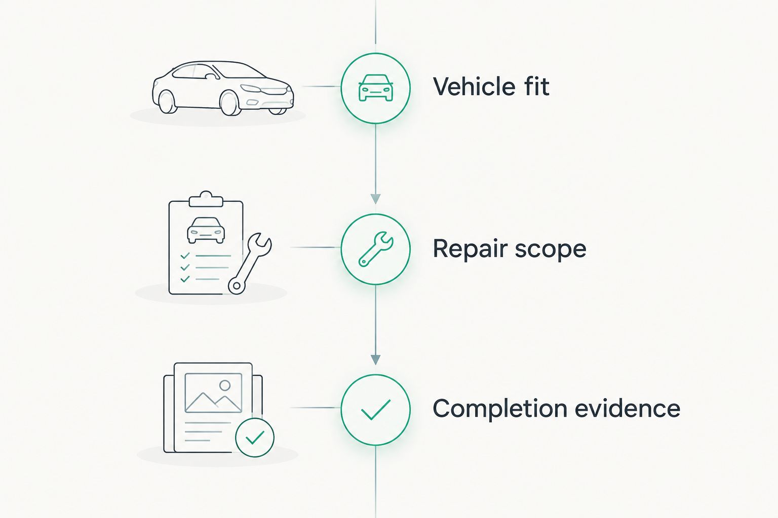 Three checkpoints for comparing a repair shop: vehicle fit, repair scope, and completion evidence