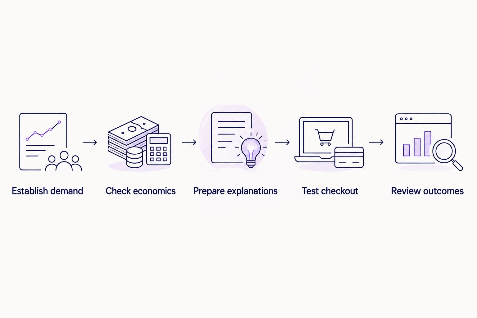 Five stages for introducing instalments, from establishing demand to reviewing outcomes