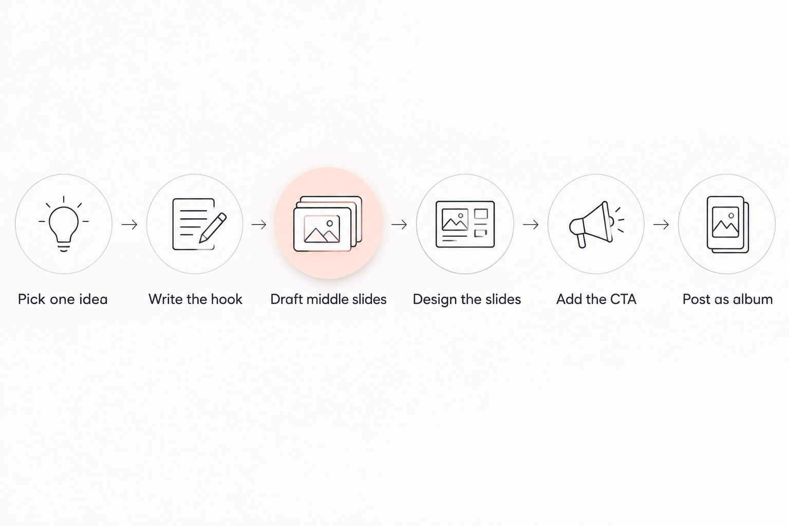 Six-step process for building an Instagram carousel from idea to posting