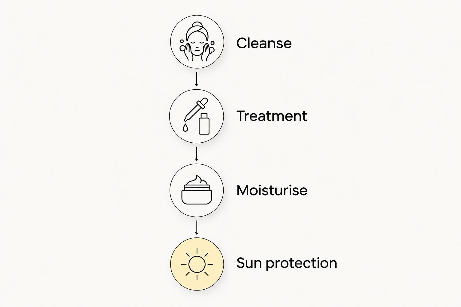 A routine sequence showing cleanse, treatment, moisturise and daytime sun protection