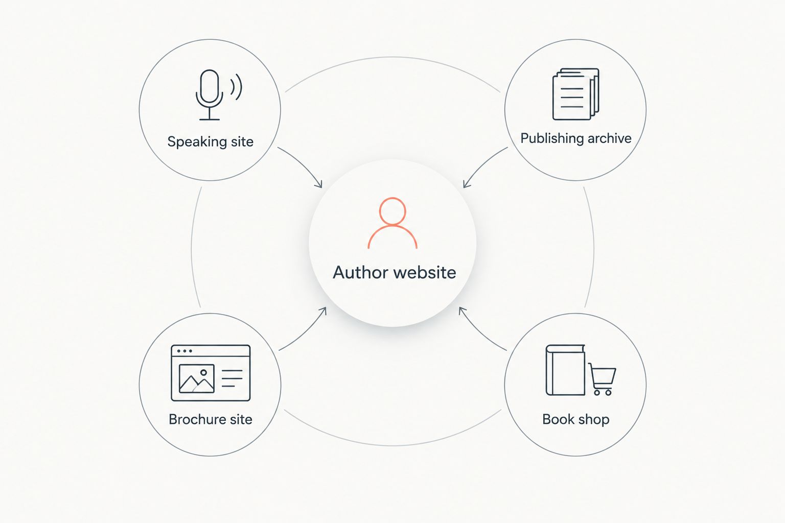 Author website at the center of four possible site priorities
