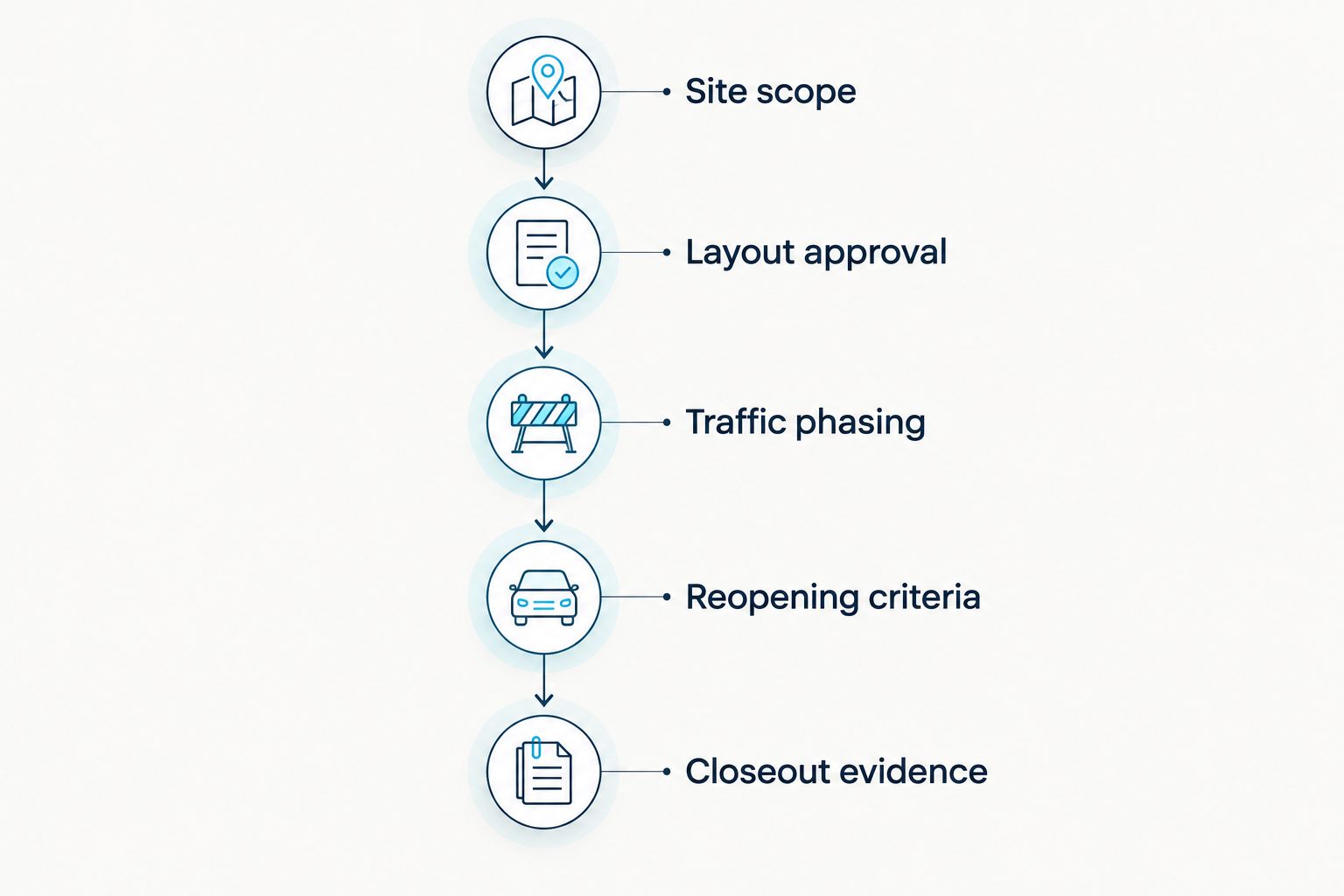 Five work-order stages from defining the site scope to collecting closeout evidence