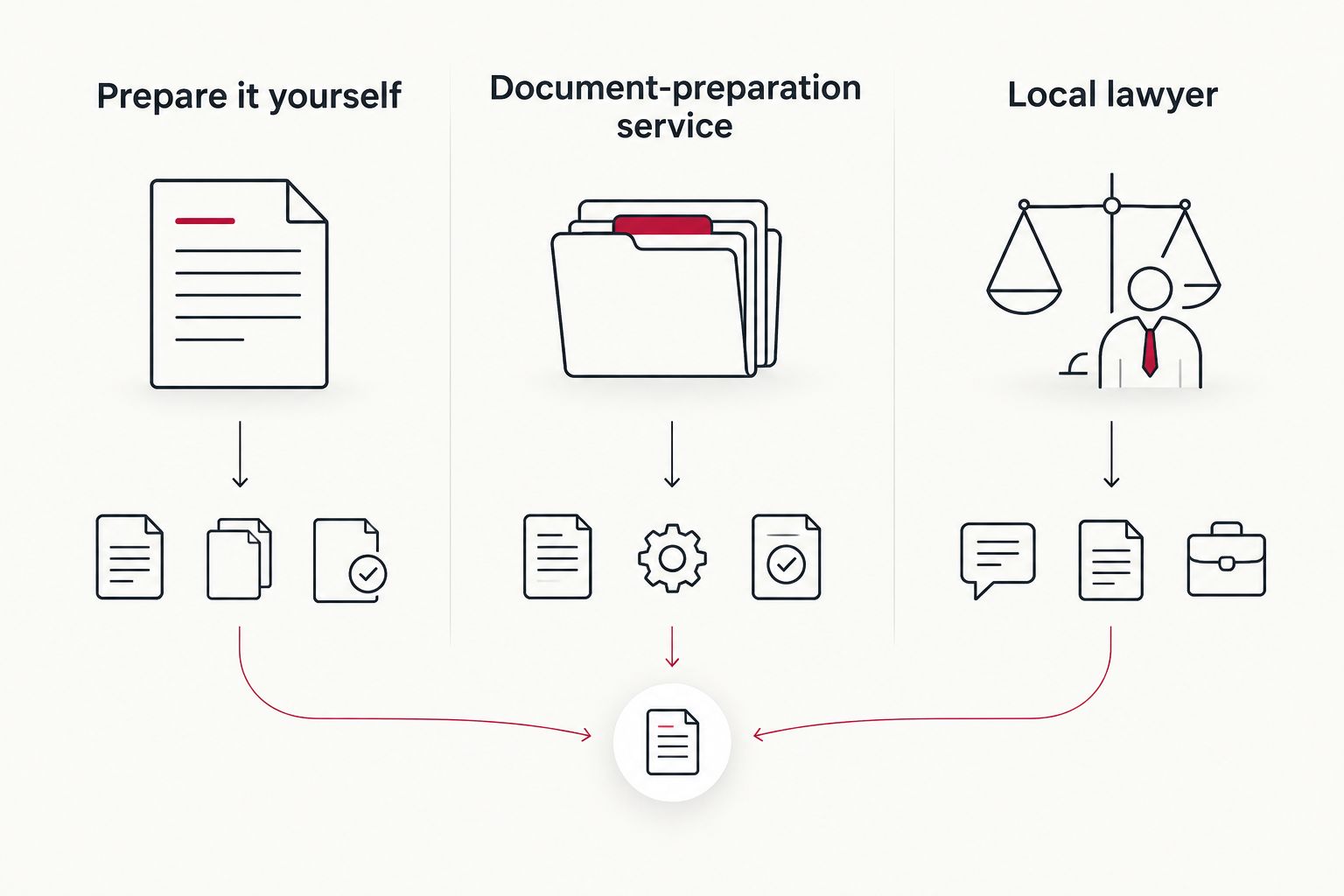 Three preparation routes: do it yourself, use a document-preparation service or instruct a local lawyer.