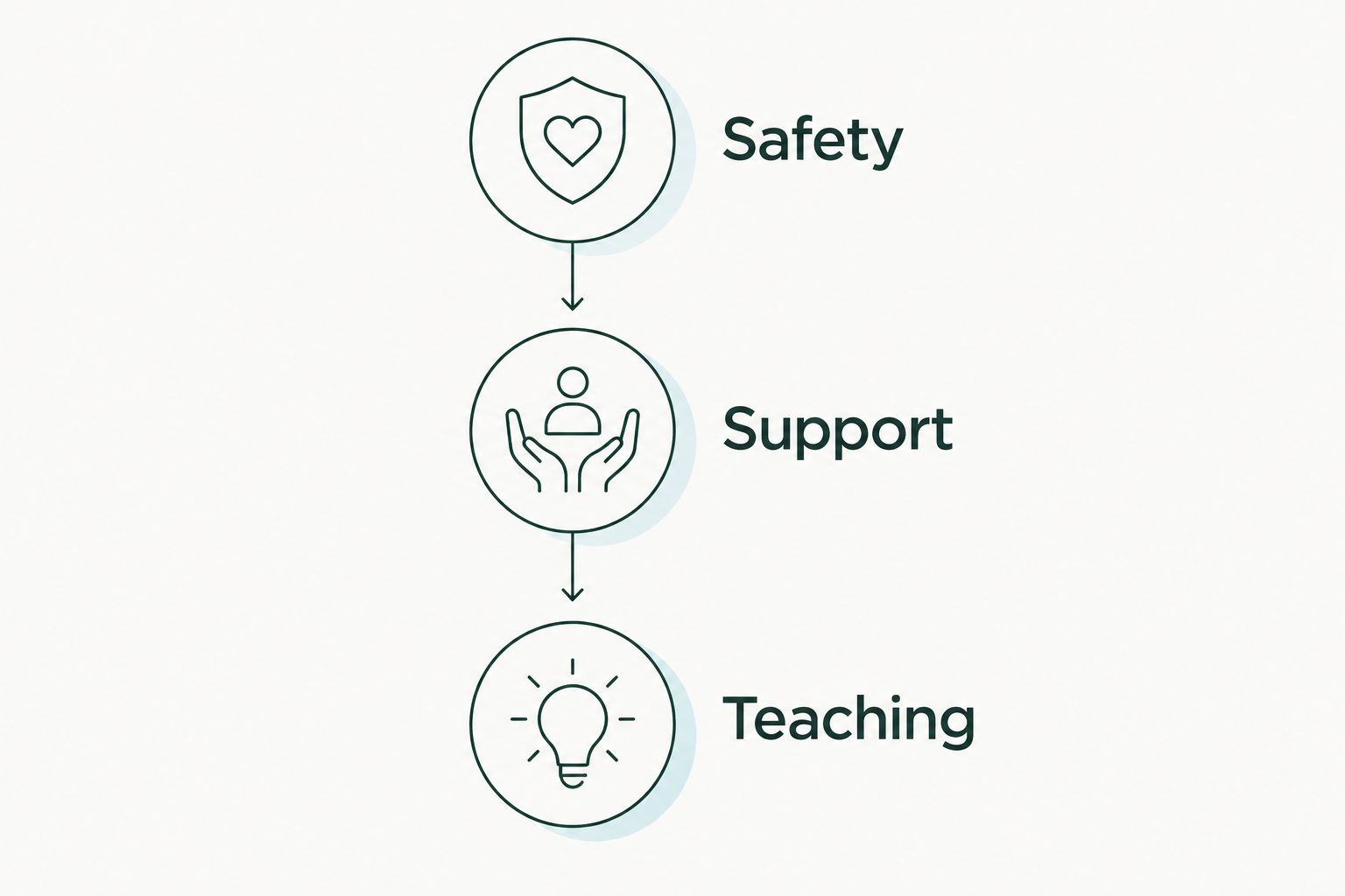 Three steps showing safety before support, followed by teaching.