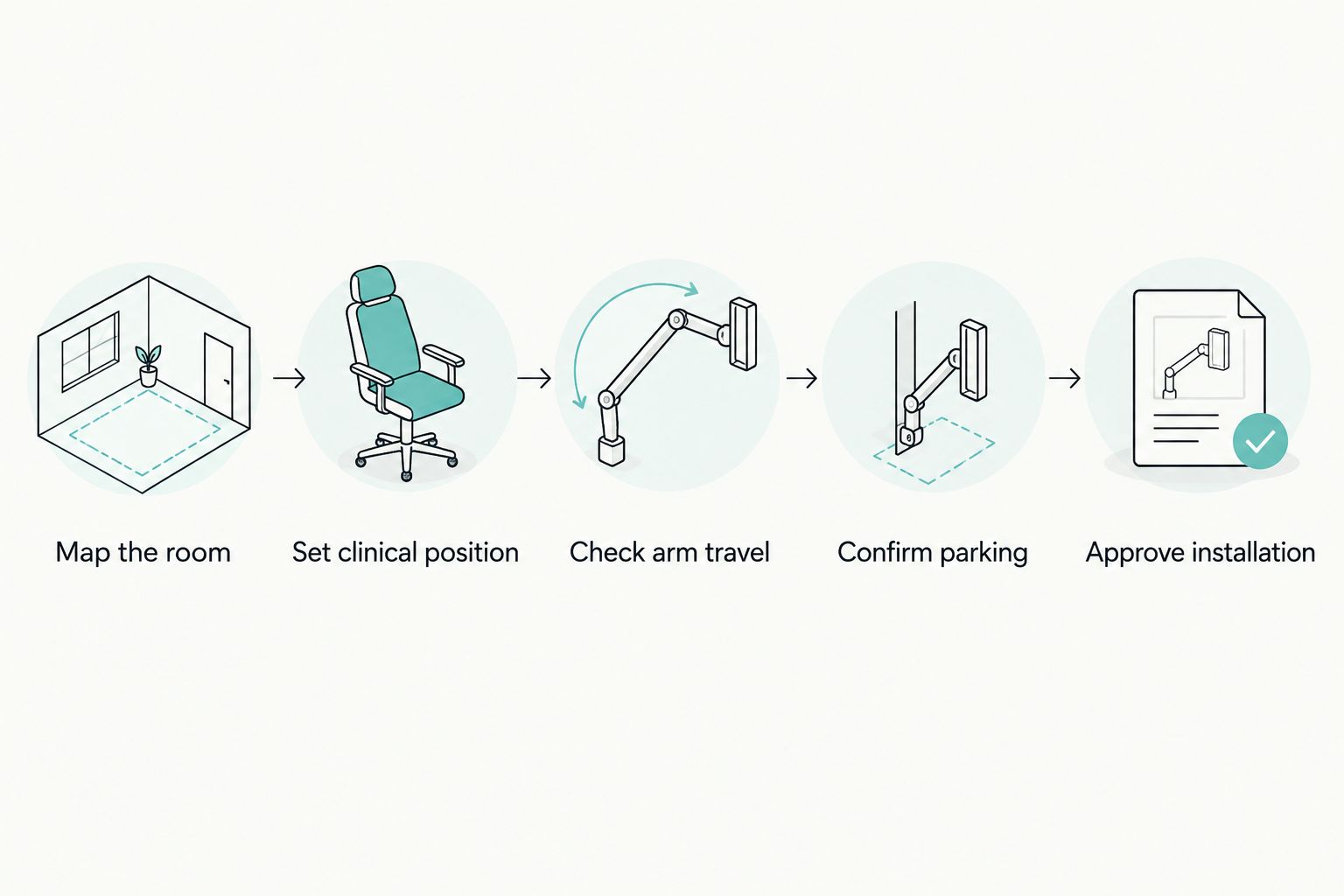 Mount selection sequence from room mapping through clinical positioning to installation approval