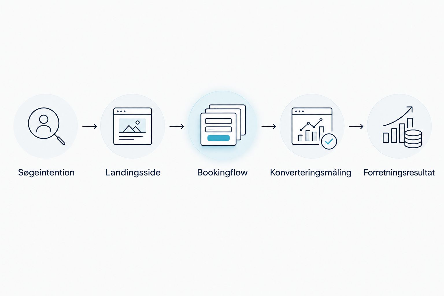 Fem trin fra søgeintention og landingsside til booking, måling og forretningsresultat