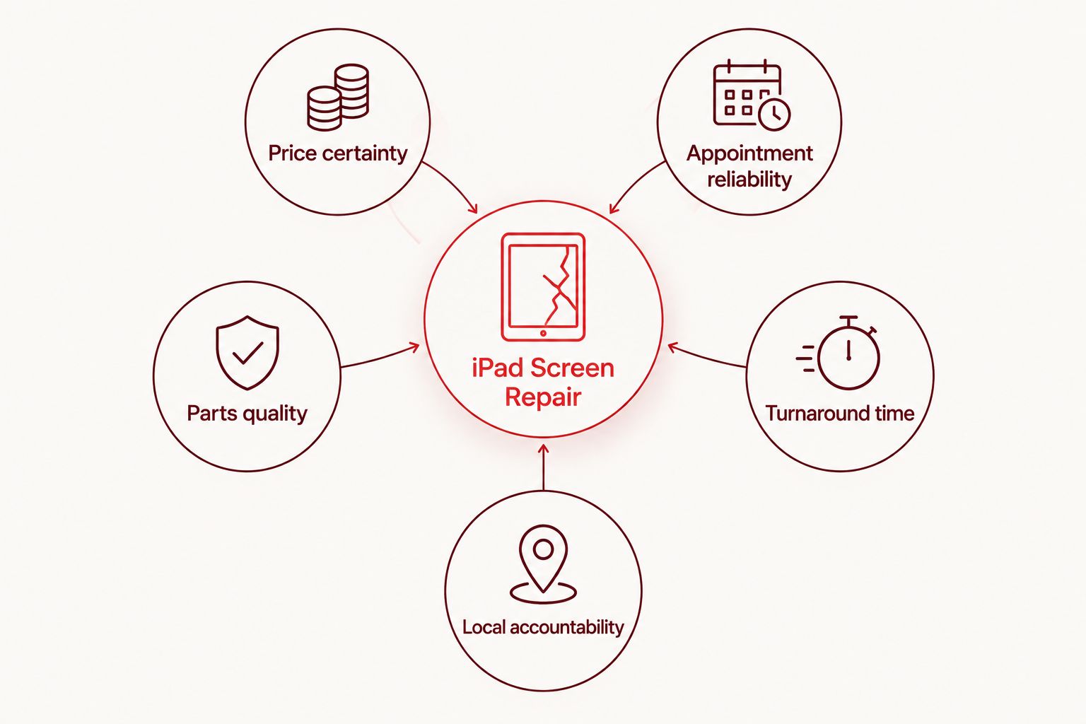Diagram showing five criteria connected to a central iPad screen repair hub