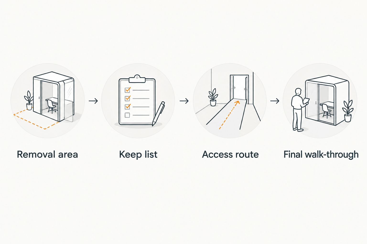 Cleanup sequence covering the removal area, keep list, access route, and final walk-through
