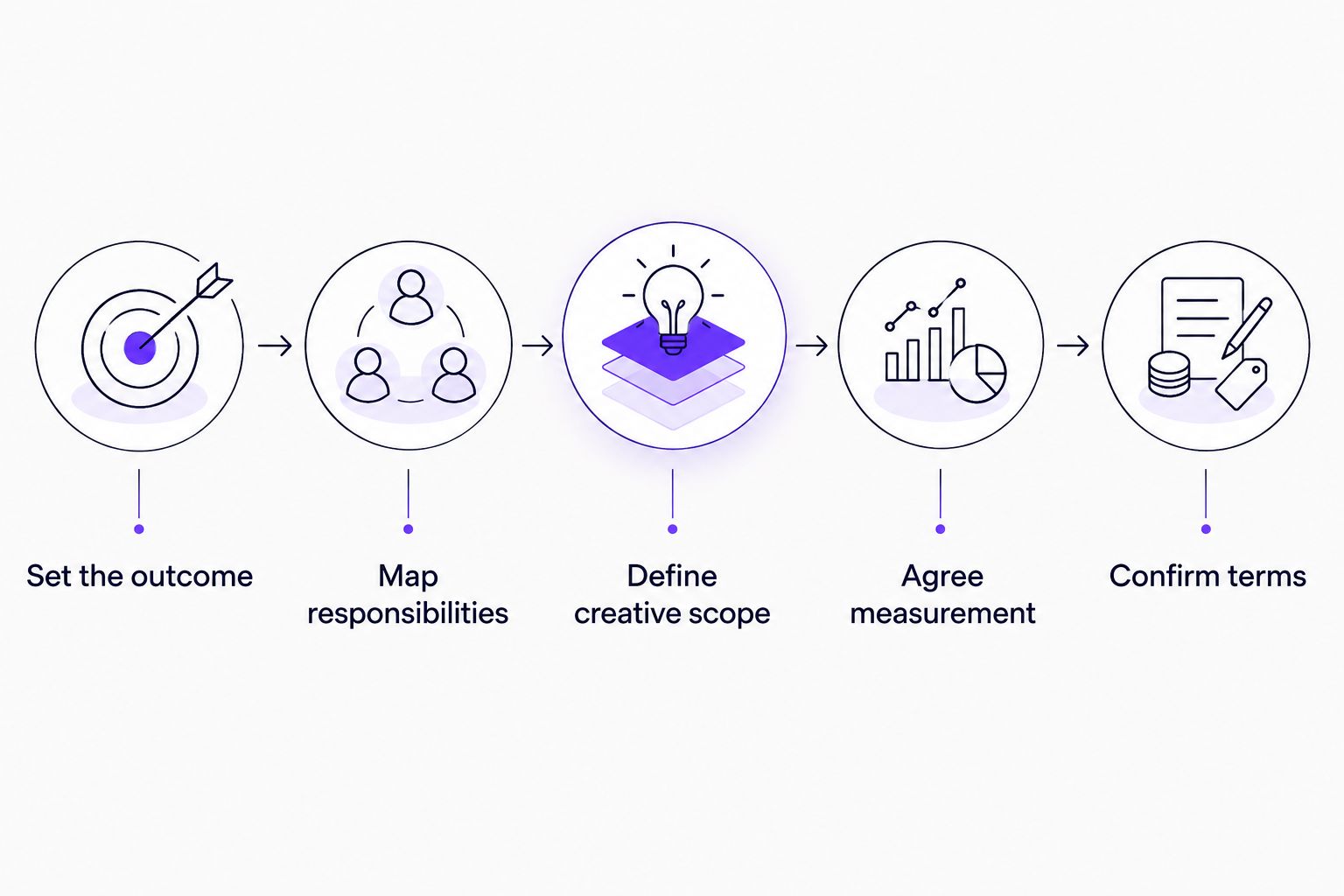 Proposal comparison sequence covering outcomes, responsibilities, creative, measurement and terms
