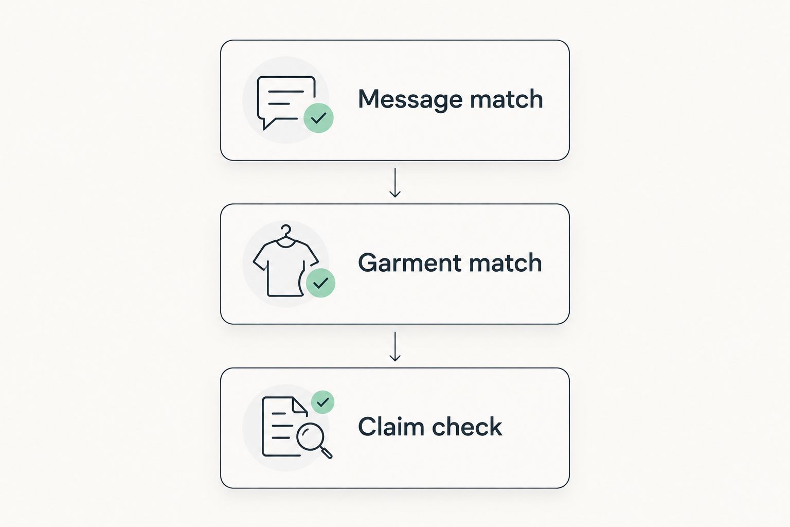 Three apparel buying checks: message match, garment match, and claim check