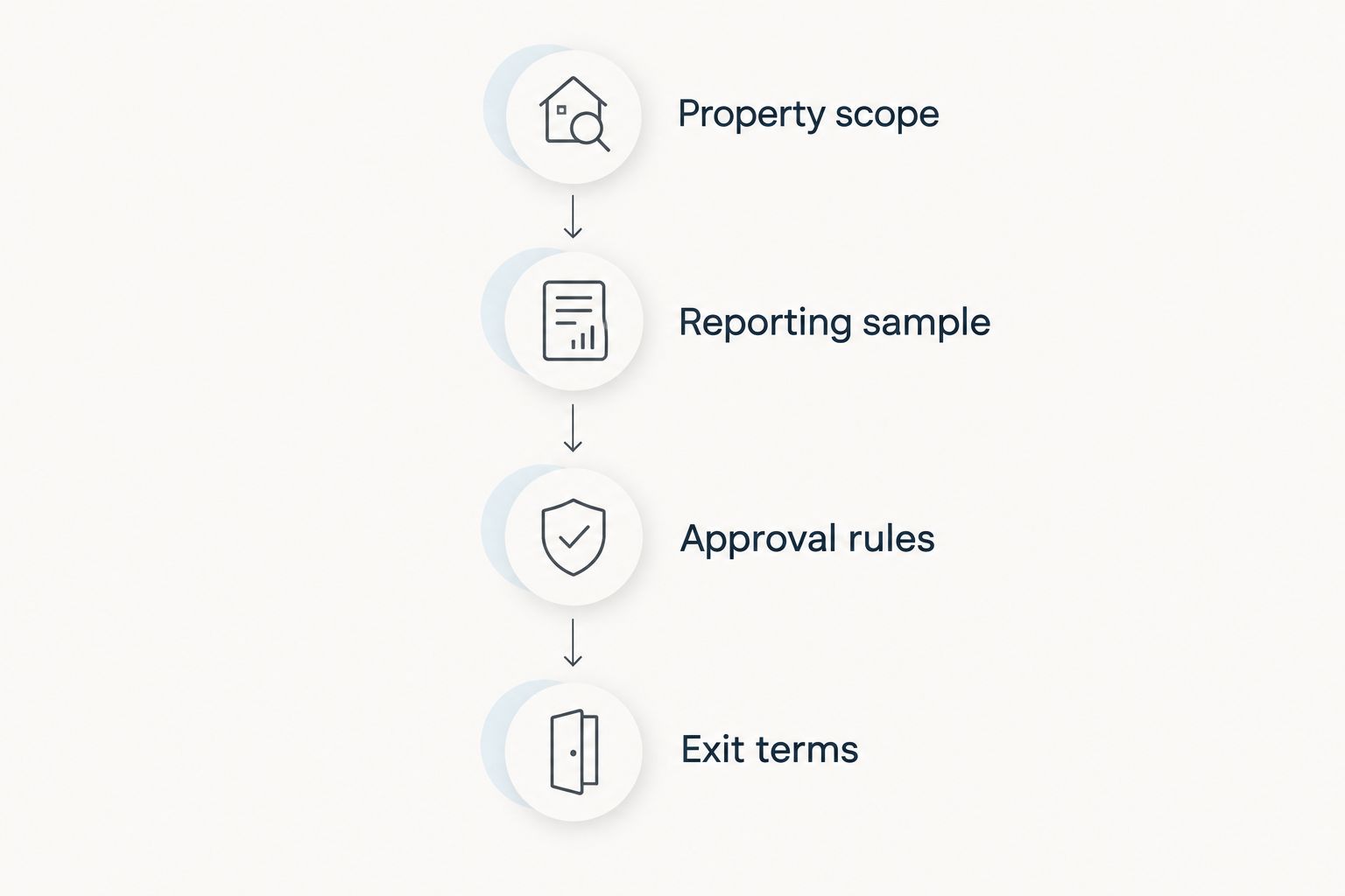 Four proposal checks covering property scope, reporting, approval rules, and exit terms