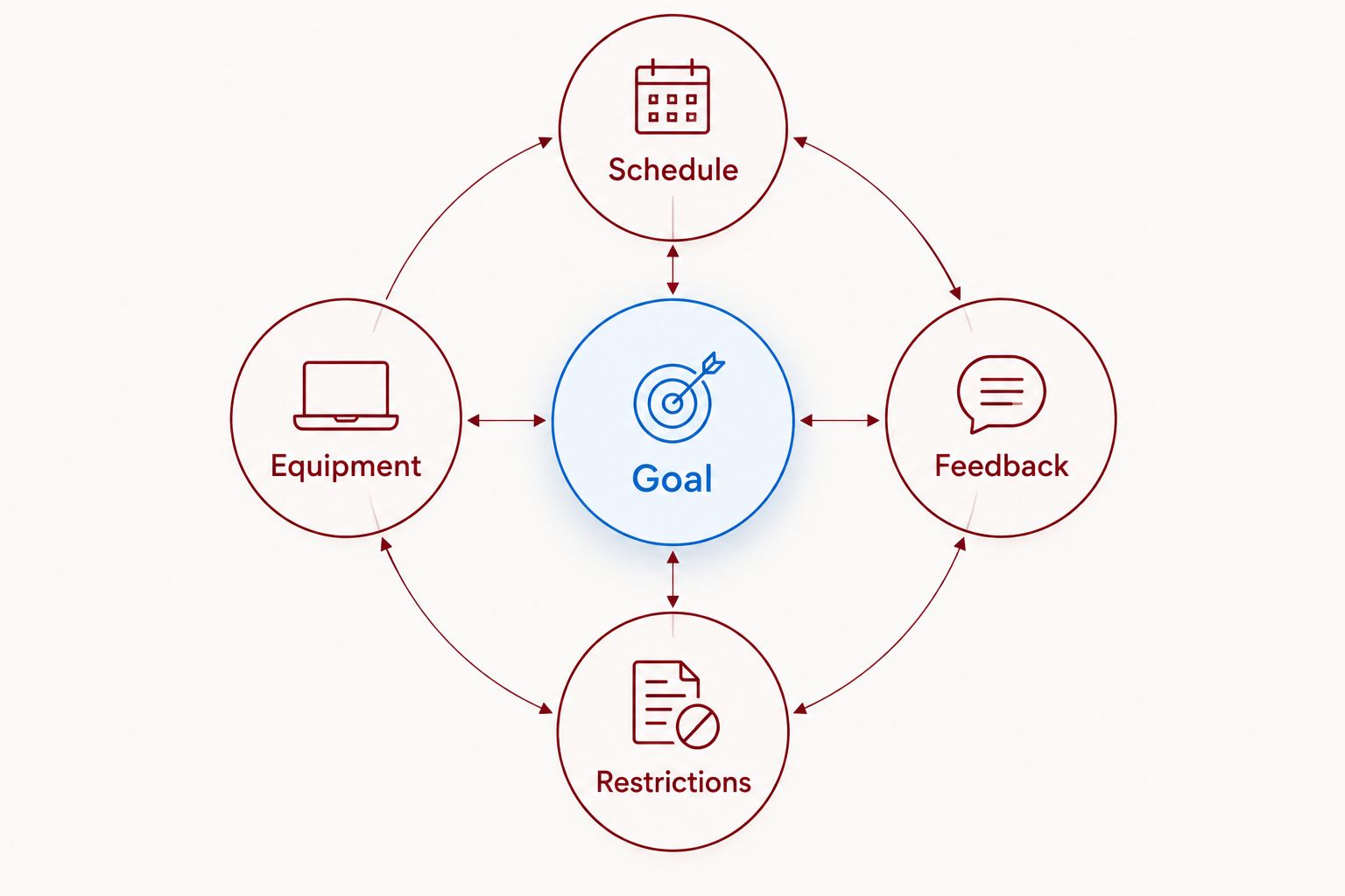 A coaching brief connects your goal with schedule, equipment, feedback, and restrictions.