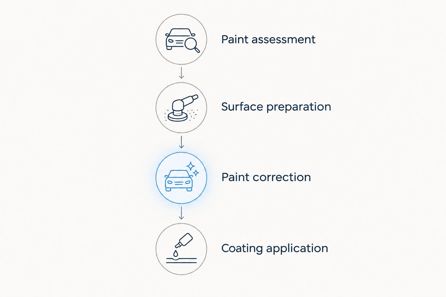 Four stages from paint assessment through preparation and correction to coating application
