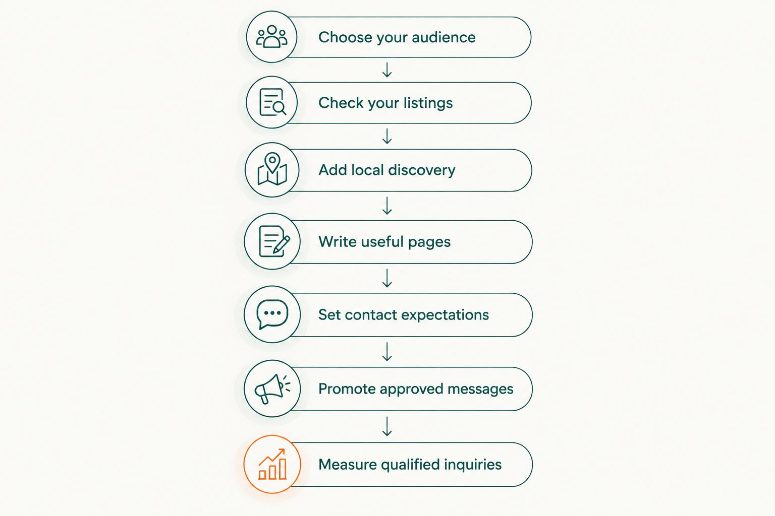 Seven steps for planning, publishing, and measuring an insurance agency’s local advertising
