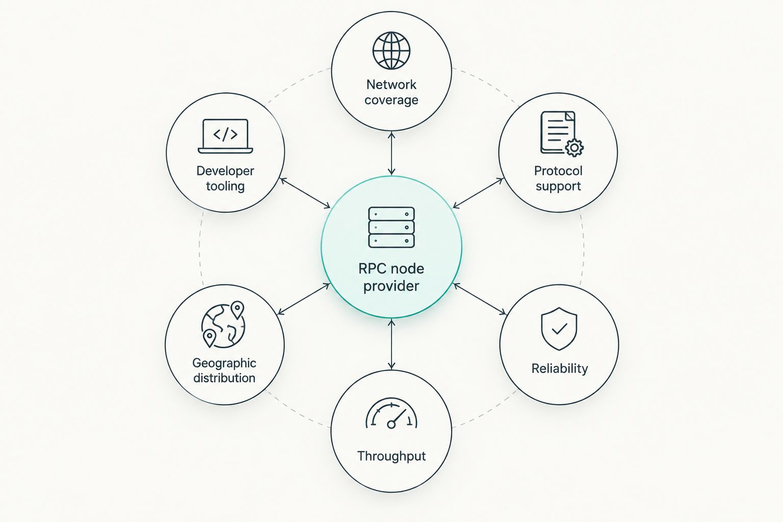 Diagram showing six criteria orbiting a central RPC node provider hub