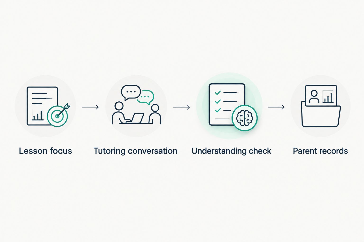 Four steps from a focused lesson question to a tutoring conversation, understanding check, and parent records.