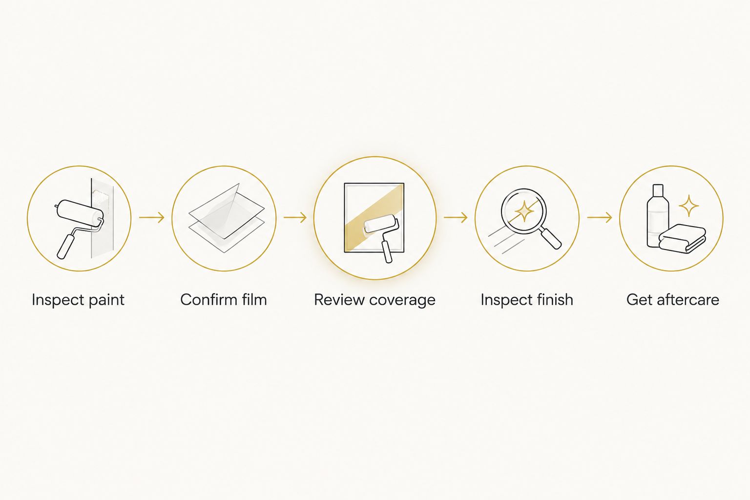 Five checks for choosing a PPF installer, from paint inspection through aftercare
