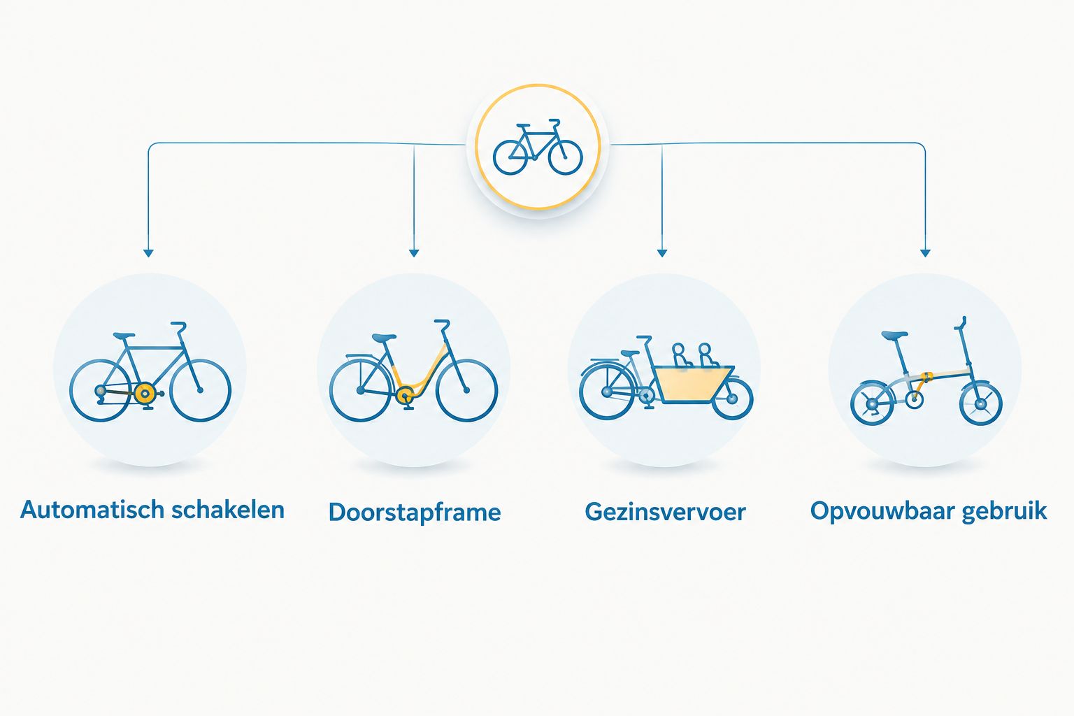 Vier aankooprichtingen: automatisch schakelen, doorstapframe, gezinsvervoer en opvouwbaar gebruik.