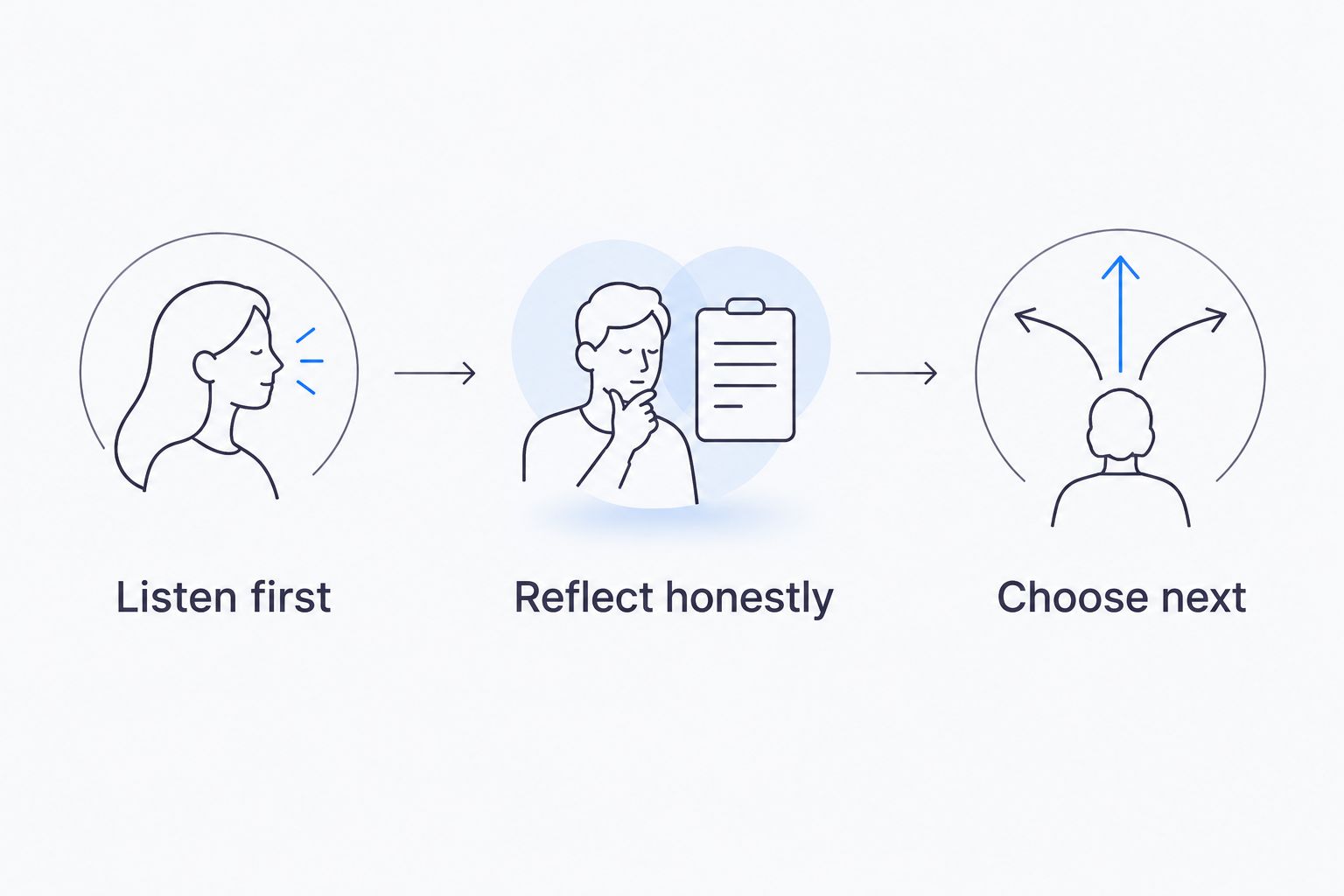 Three listening steps: listen first, reflect honestly, and choose next.