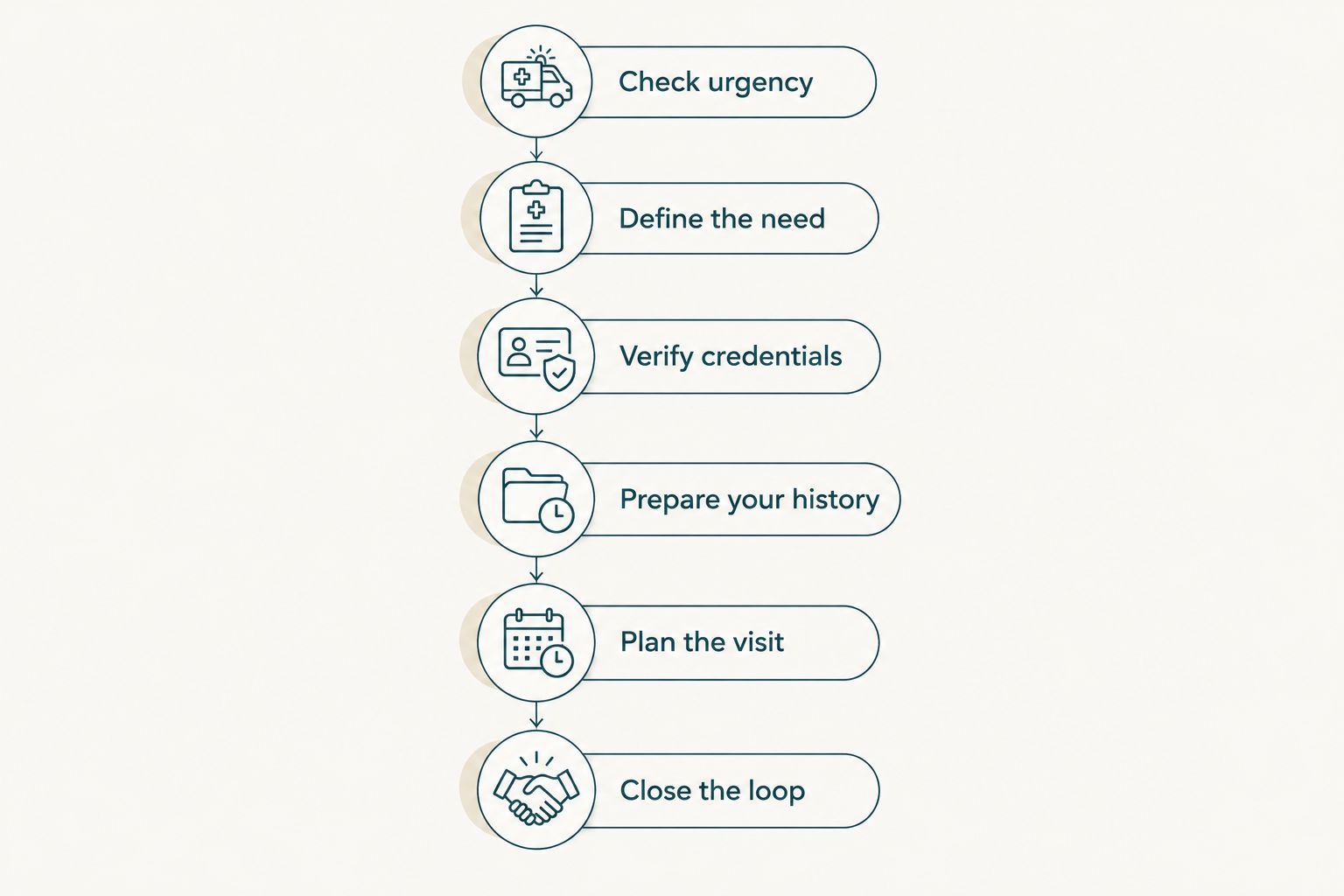 Six stages for arranging home medical care, from checking urgency to confirming follow-up.