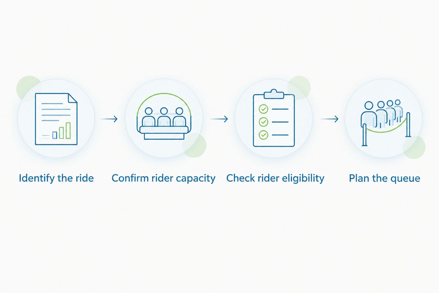 Planning sequence from identifying the carousel to confirming riders and organizing the queue