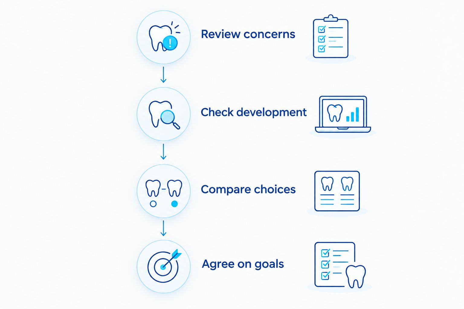 Four stages of an early orthodontic assessment, from reviewing concerns to agreeing on goals.