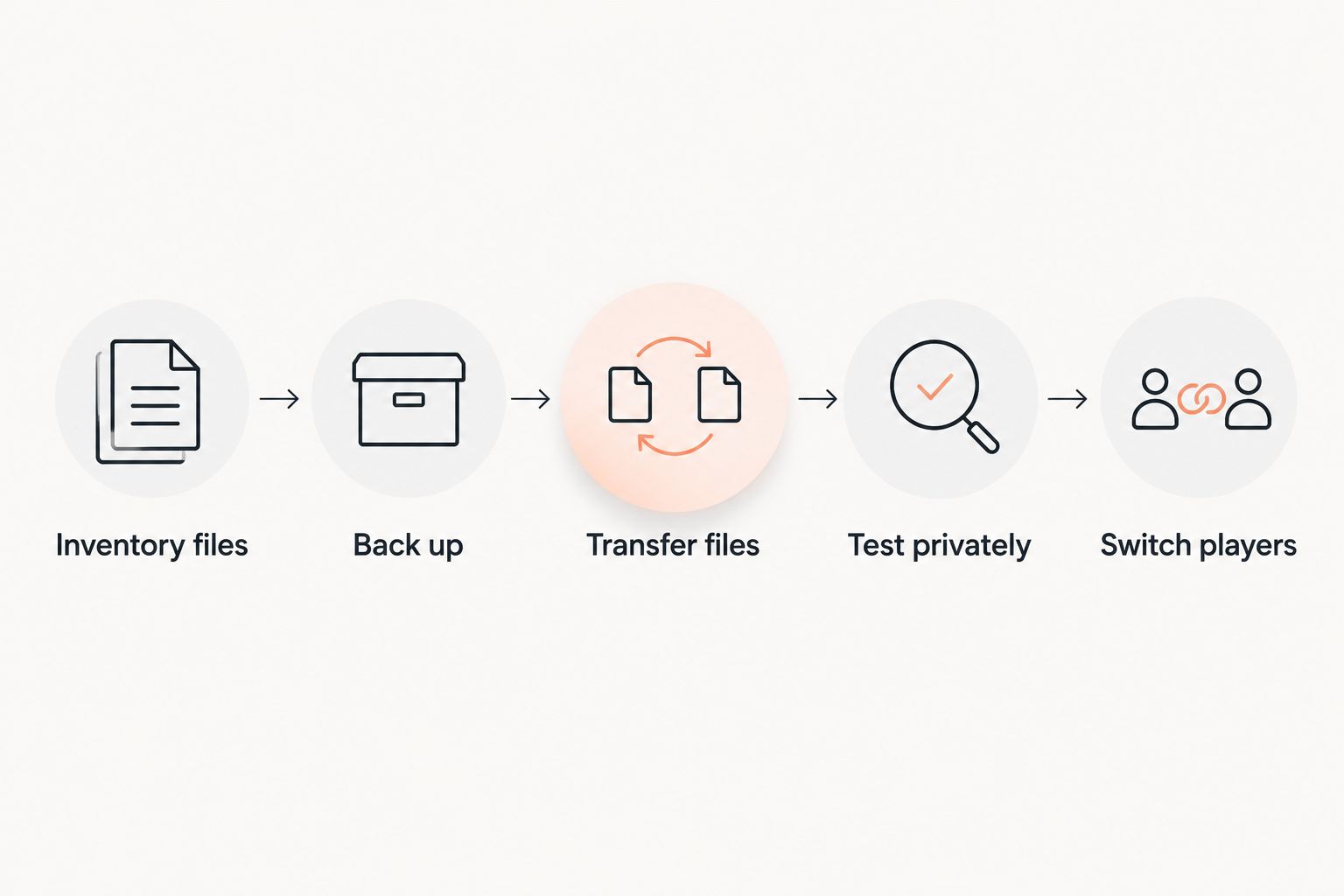 Migration sequence from inventorying server files through testing and switching players