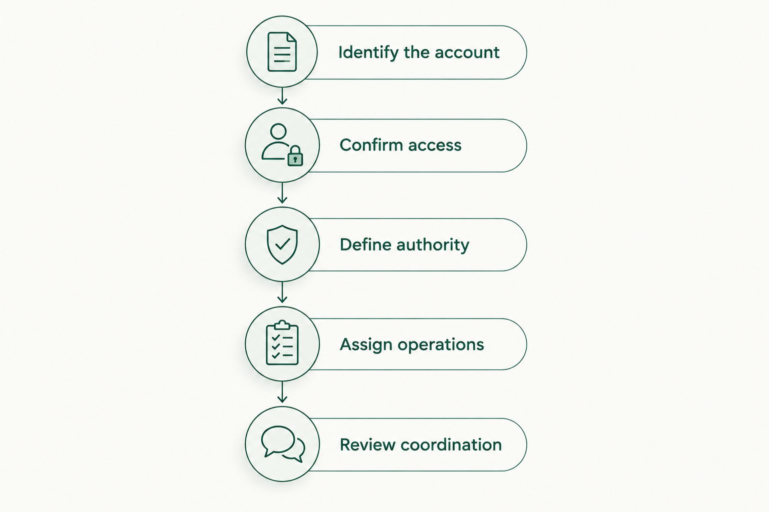 Five steps for confirming account access, investment authority, operational duties, and advisor coordination