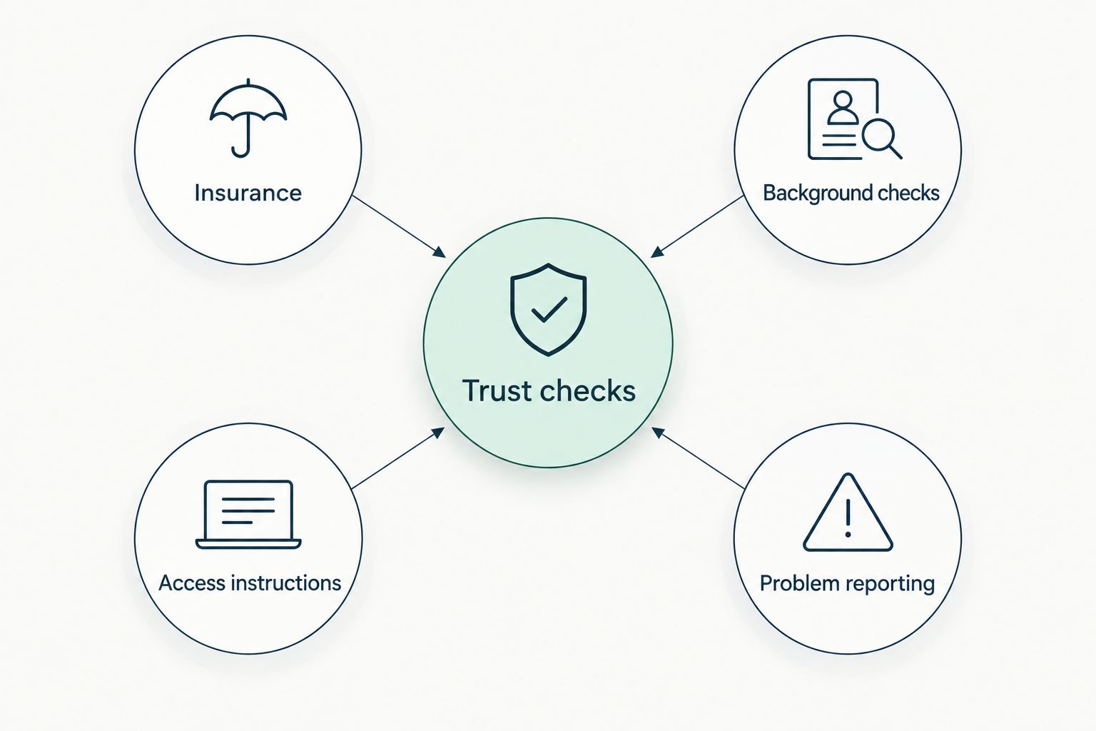 Four cleaning-provider trust checks: insurance, background checks, access instructions, and problem reporting.