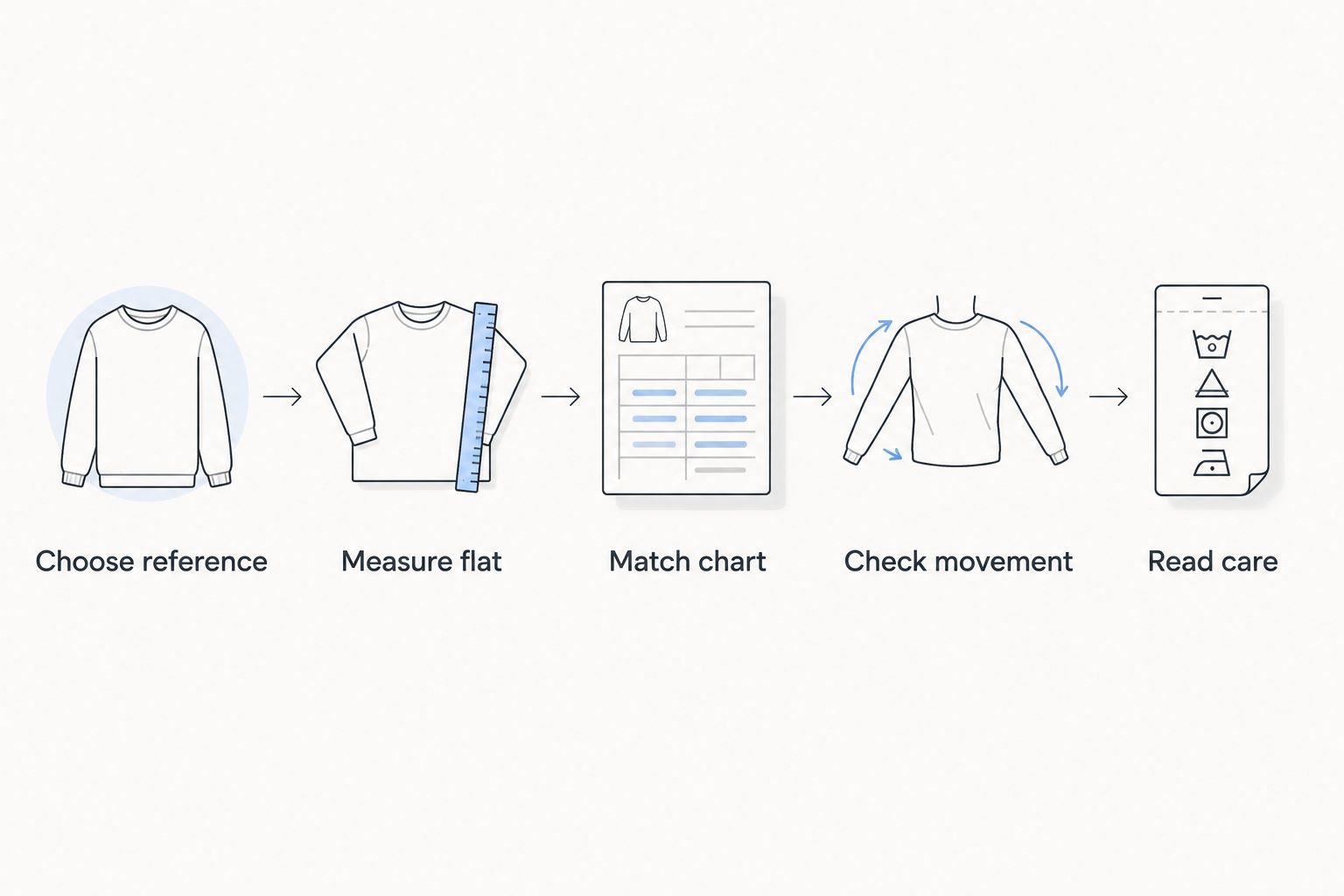 Five steps for comparing a child's comfortable shirt with a candidate shirt's sizing and care details.