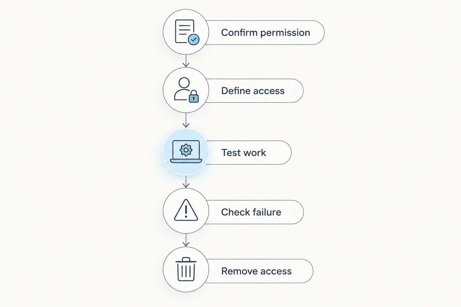 VPN acceptance sequence covering permission, access, work testing, connection failure, and access removal