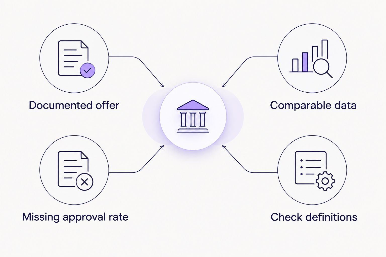 Comparison of a documented instalment offer with the approval evidence needed to assess alternatives