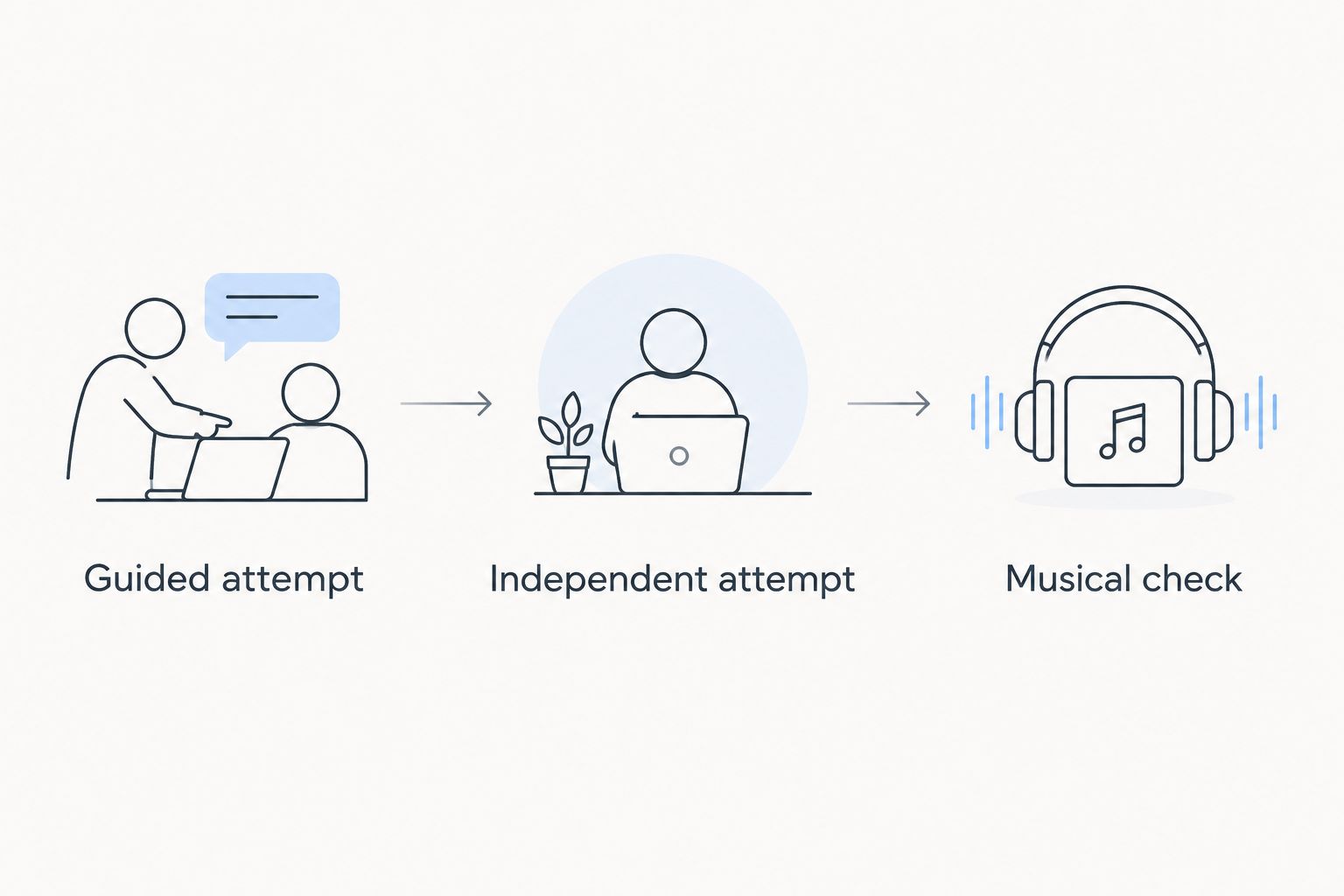 A practice sequence moving from guided playing to independent playing and a musical check