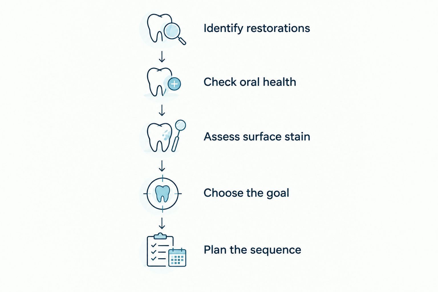 Treatment-planning sequence from identifying restorations to coordinating whitening and shade matching.
