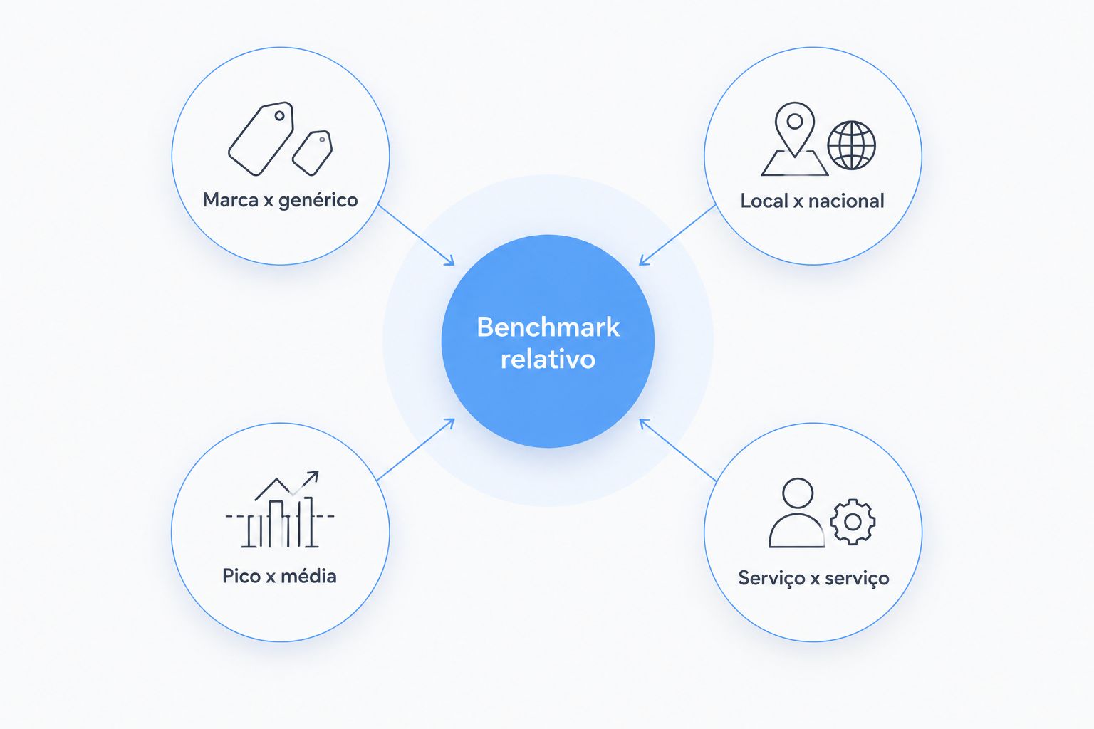 Hub central de benchmark relativo ligado a quatro razões de comparação