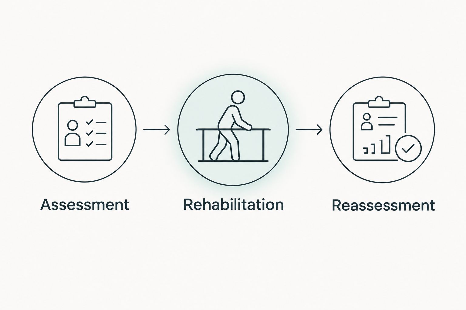 Assessment, rehabilitation, and reassessment shown as a treatment sequence