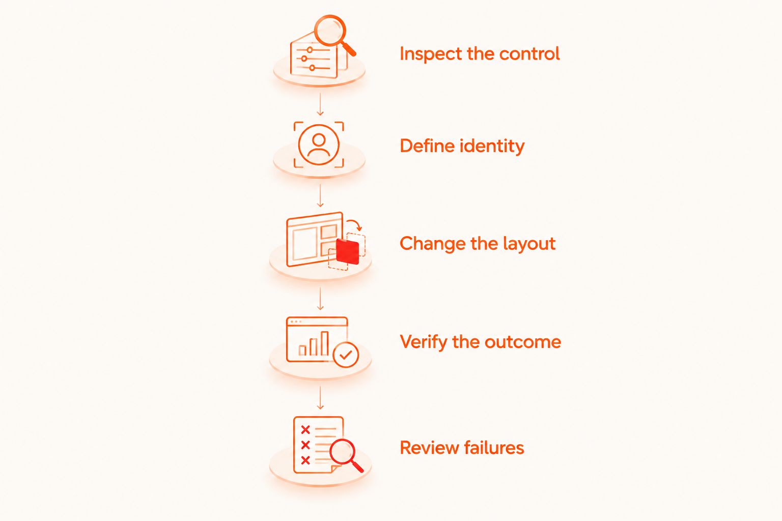 Selector review steps from inspecting the control through reviewing failures