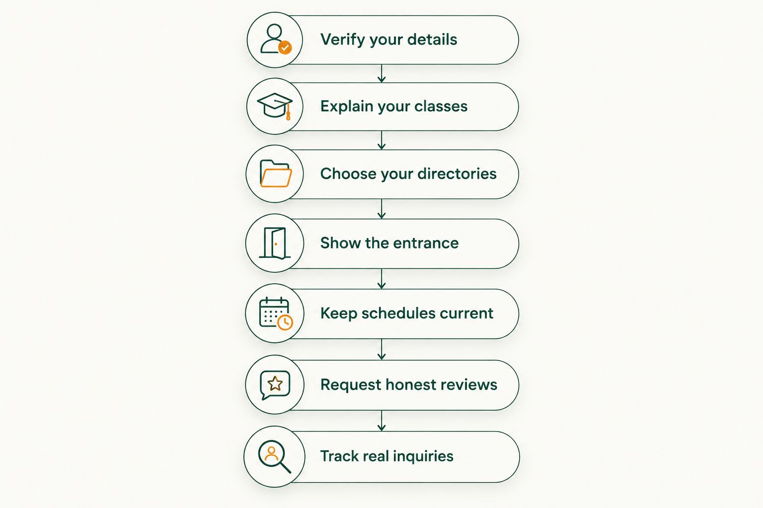 Seven steps for creating, maintaining, and assessing fitness business listings