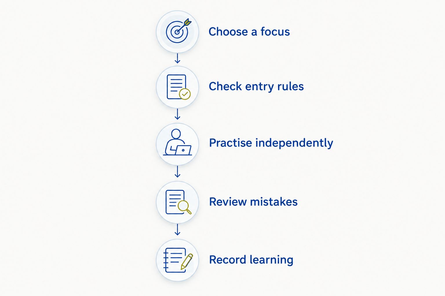 Five stages for choosing a competition, preparing independently, and recording learning.