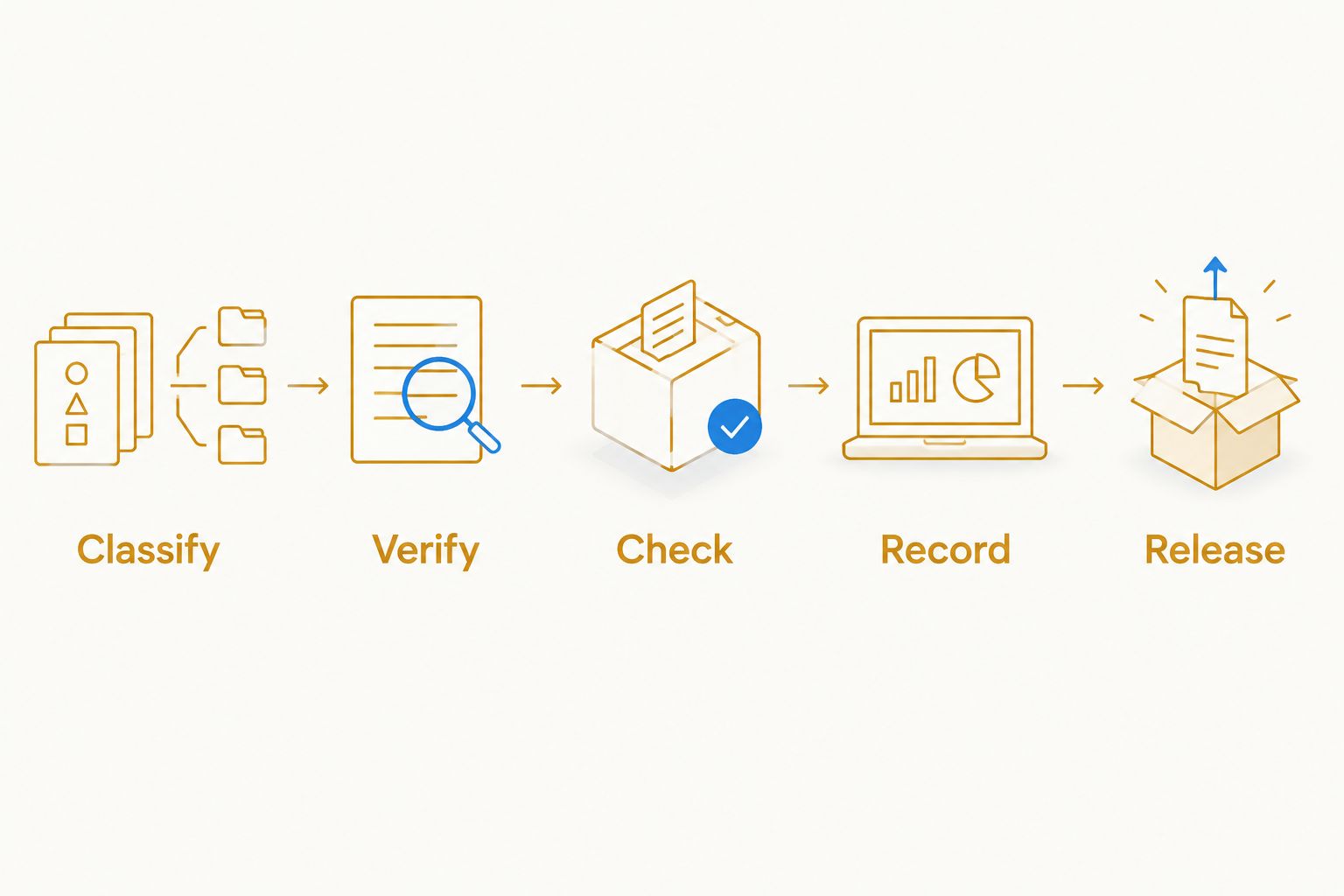 Five transfer stages: classify, verify, check, record, and release.