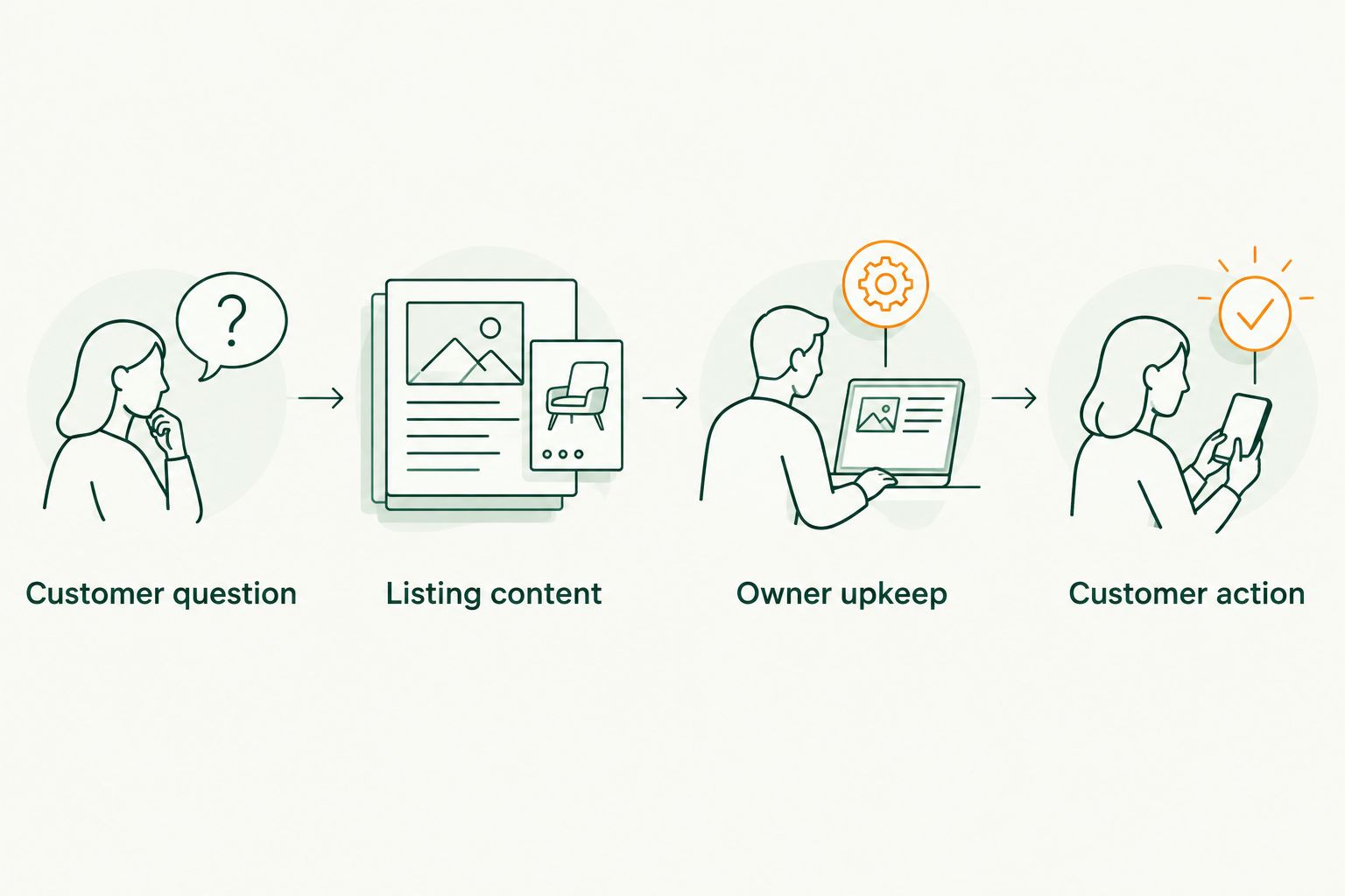 Four checks for choosing a local discovery platform