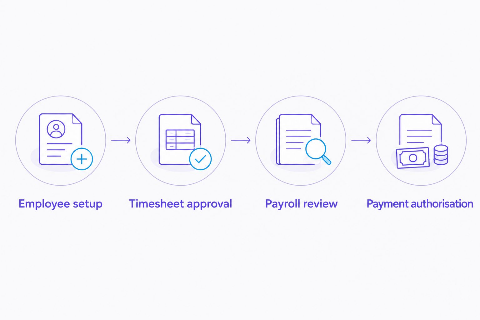 Four stages separating employee setup, timesheet approval, payroll review and payment authorisation