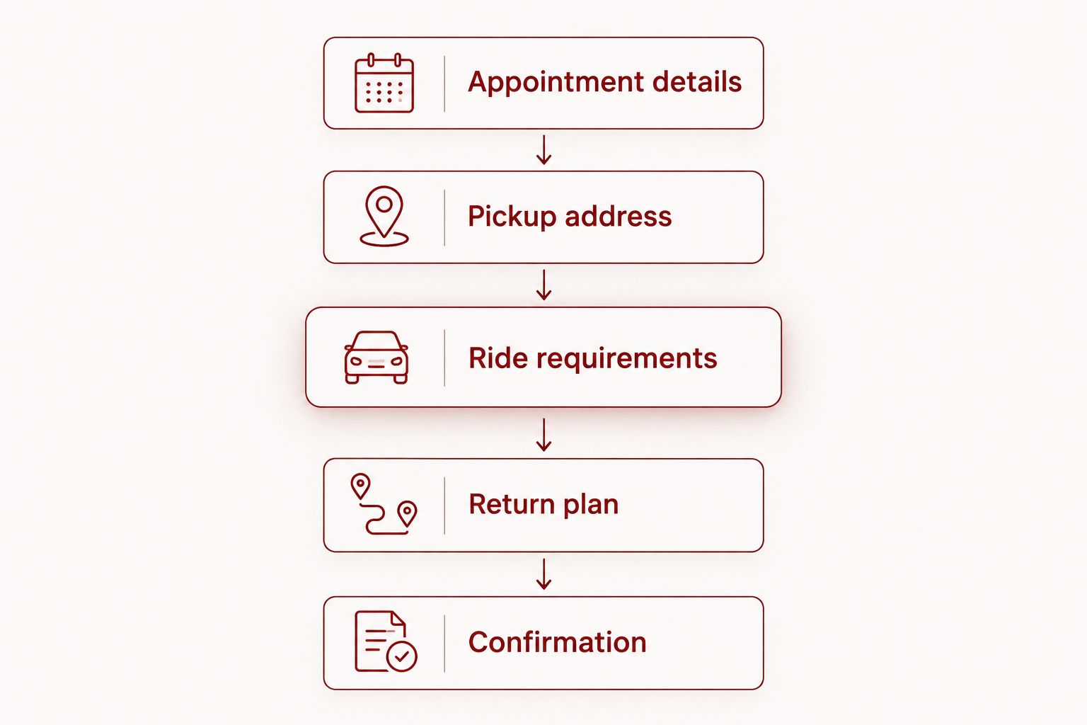 Booking checklist from appointment details through pickup, passenger needs, return planning, and confirmation.