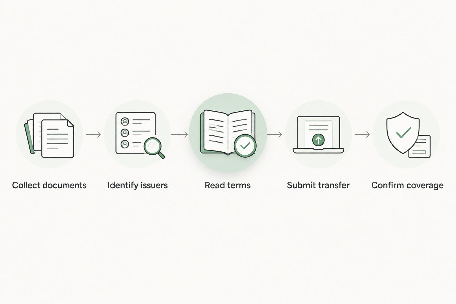Roof warranty transfer sequence from collecting documents to confirming coverage