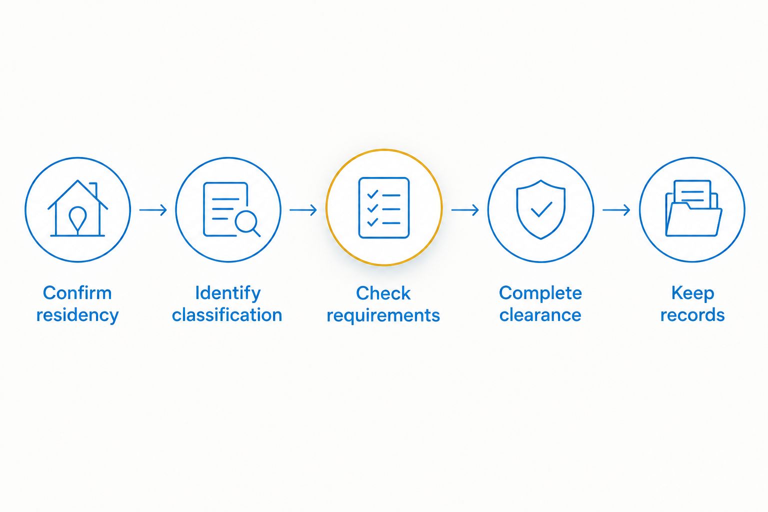 Five transfer steps covering residency, classification, requirements, clearance, and records