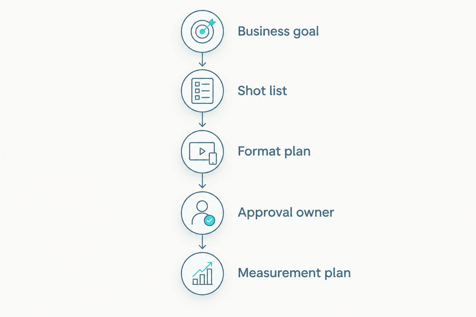 Five stages connecting a restaurant business goal to a content production and measurement plan